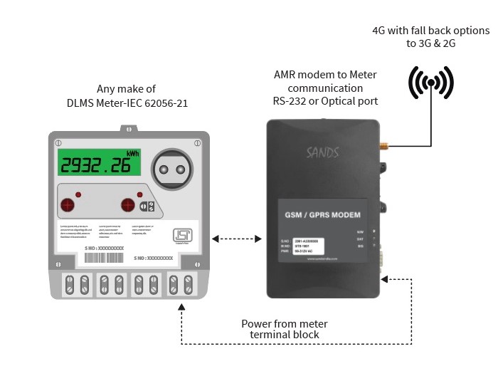 automatic-meter-reading-amr-modem
