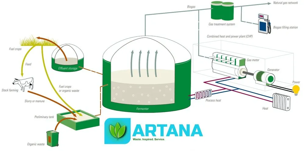 containerized-biogas-plant-plant-size-5-kg-500000kg