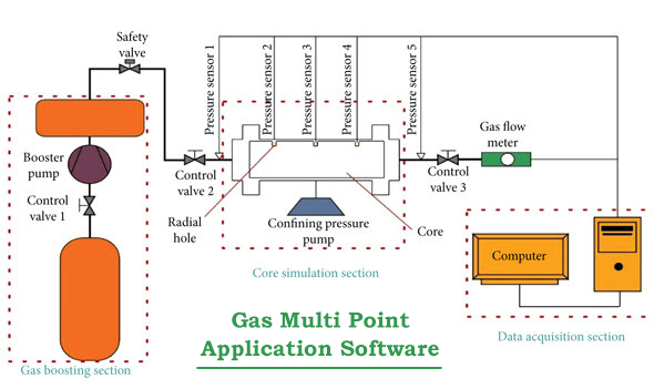 gas-multi-point-application-software